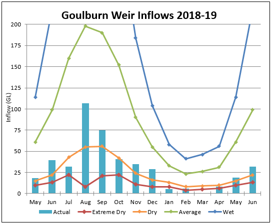 Goulburn Weir Goulburn Weir